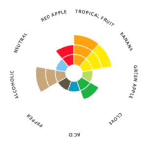 Levadura Abbaye x 500grs Levadura Abbaye Gráfico de Aromas