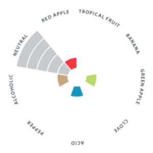 Levadura Nottingham x 11 grs Levadura Nottingham Gráfico de Aromas
