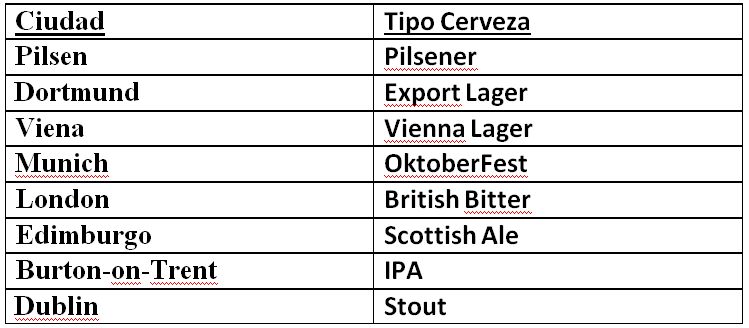 Sales para Cerveza Artesanal, correción del Agua Sales para corrección del Agua - Tabla 1