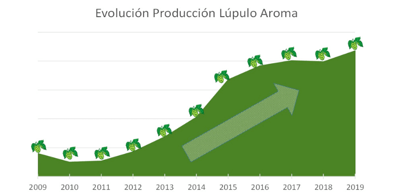 Lúpulo, el nuevo bastión de la Cerveza Artesanal Lúpulo Cerveza Artesanal