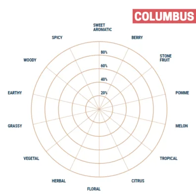 Lúpulo Columbus