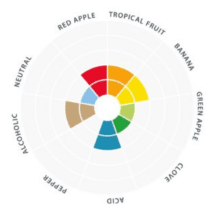 Levadura Wit Bier x 11 grs Levadura Wit Bier Gráfico de Aromas