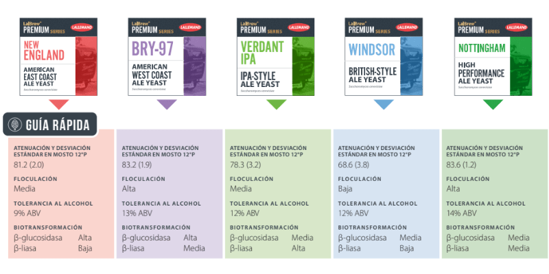 Levaduras para elaborar tus IPAs Cepas de Levadura para IPAs